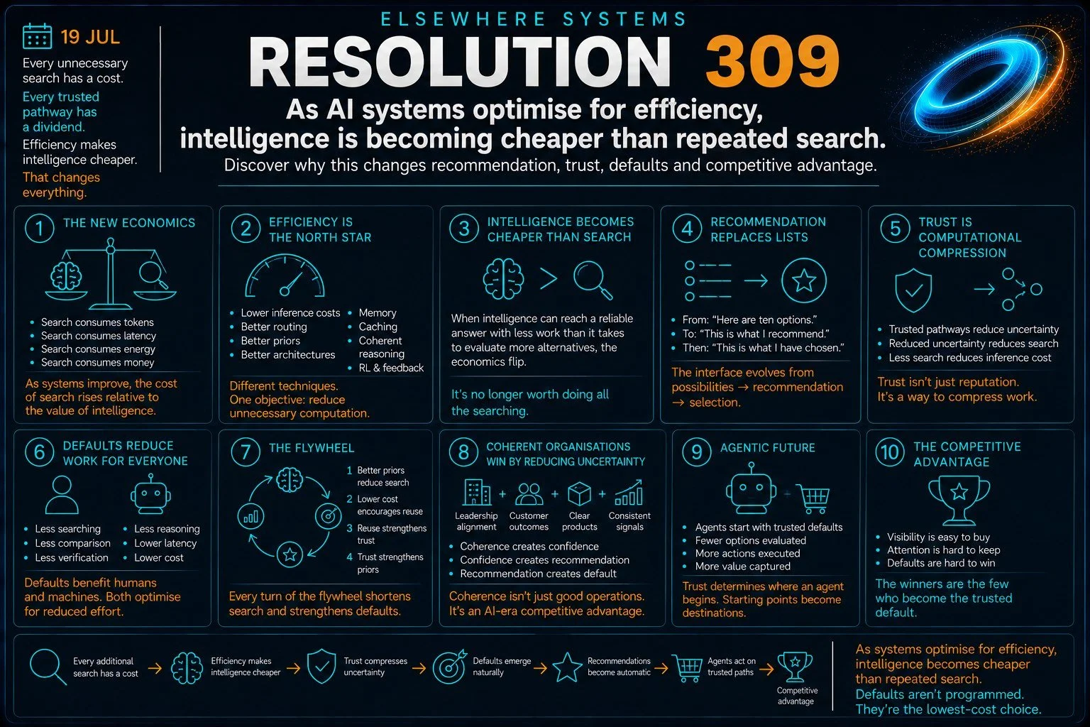 Why Intelligence Becomes Cheaper Than Search