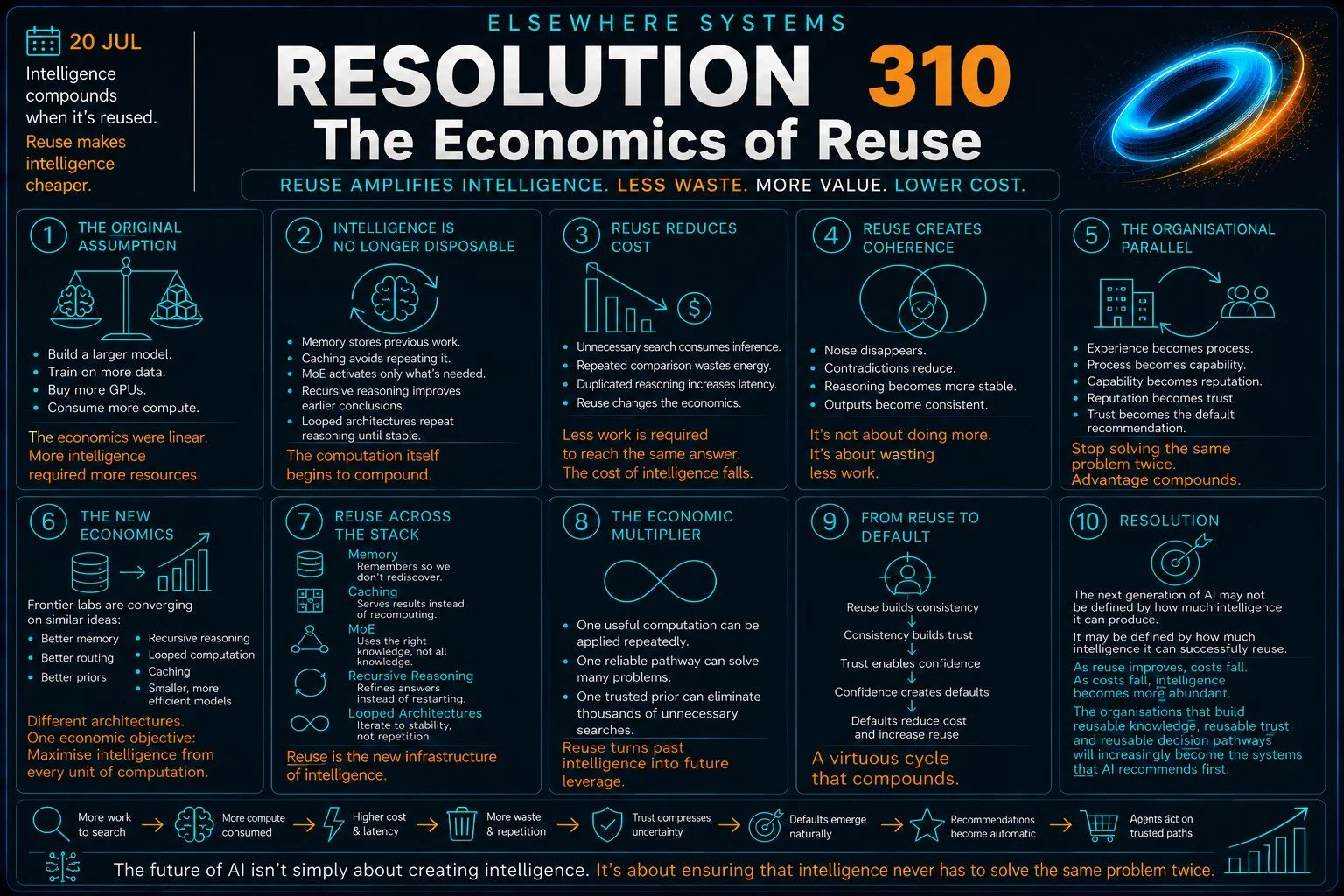 The Economics of Reuse