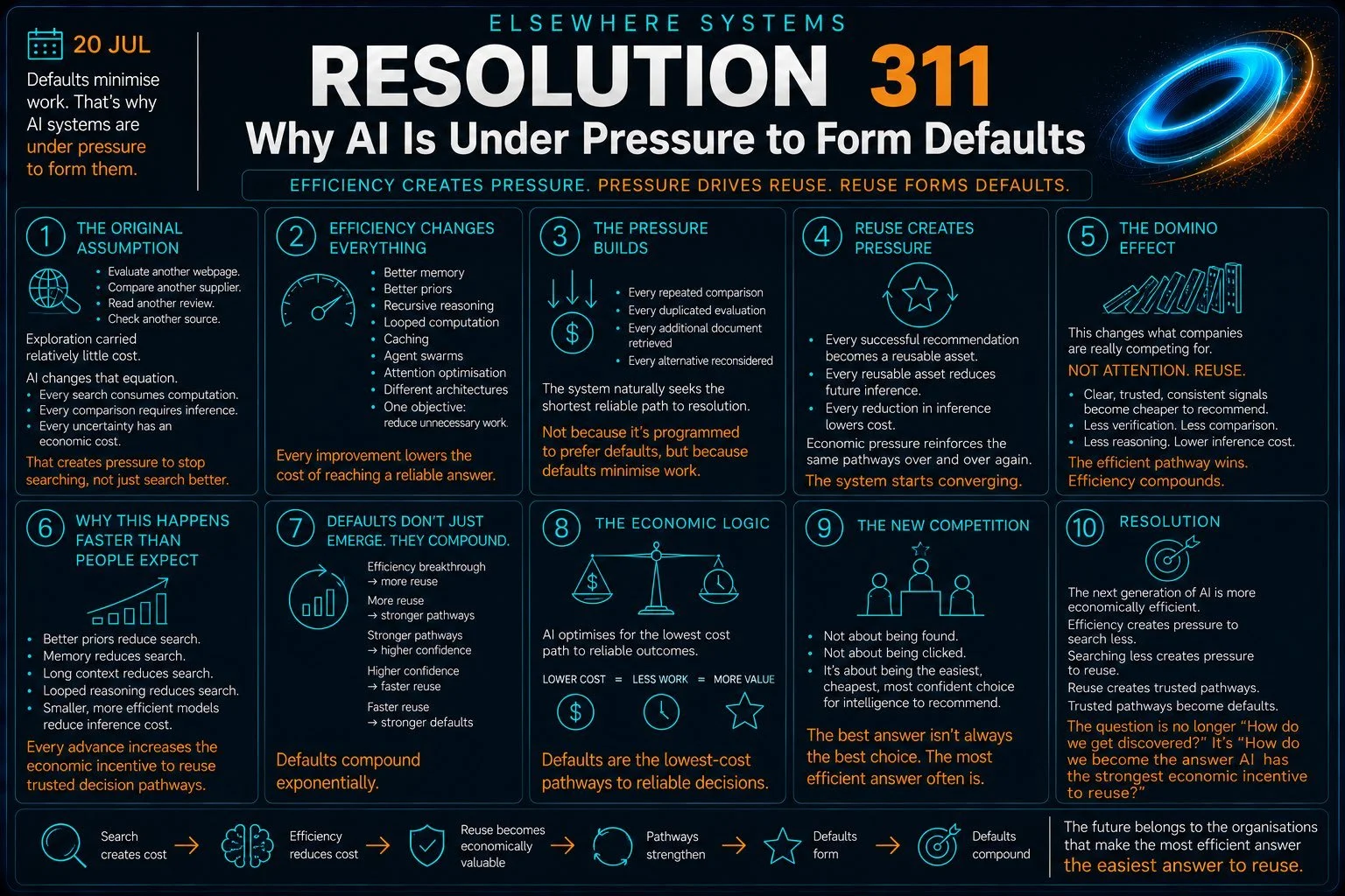 Why AI Is Under Pressure to Form Defaults