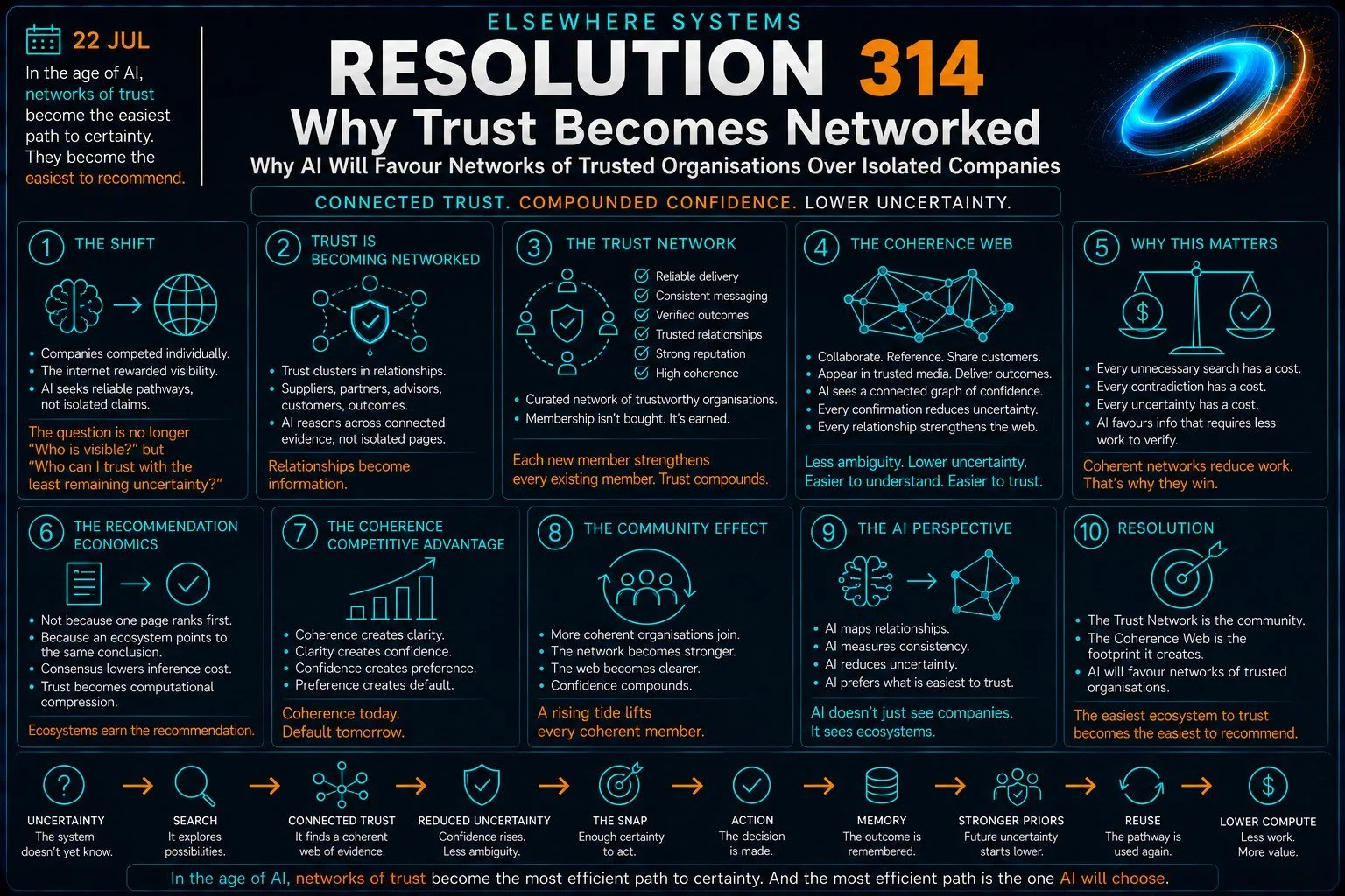 Why Trust Becomes Networked