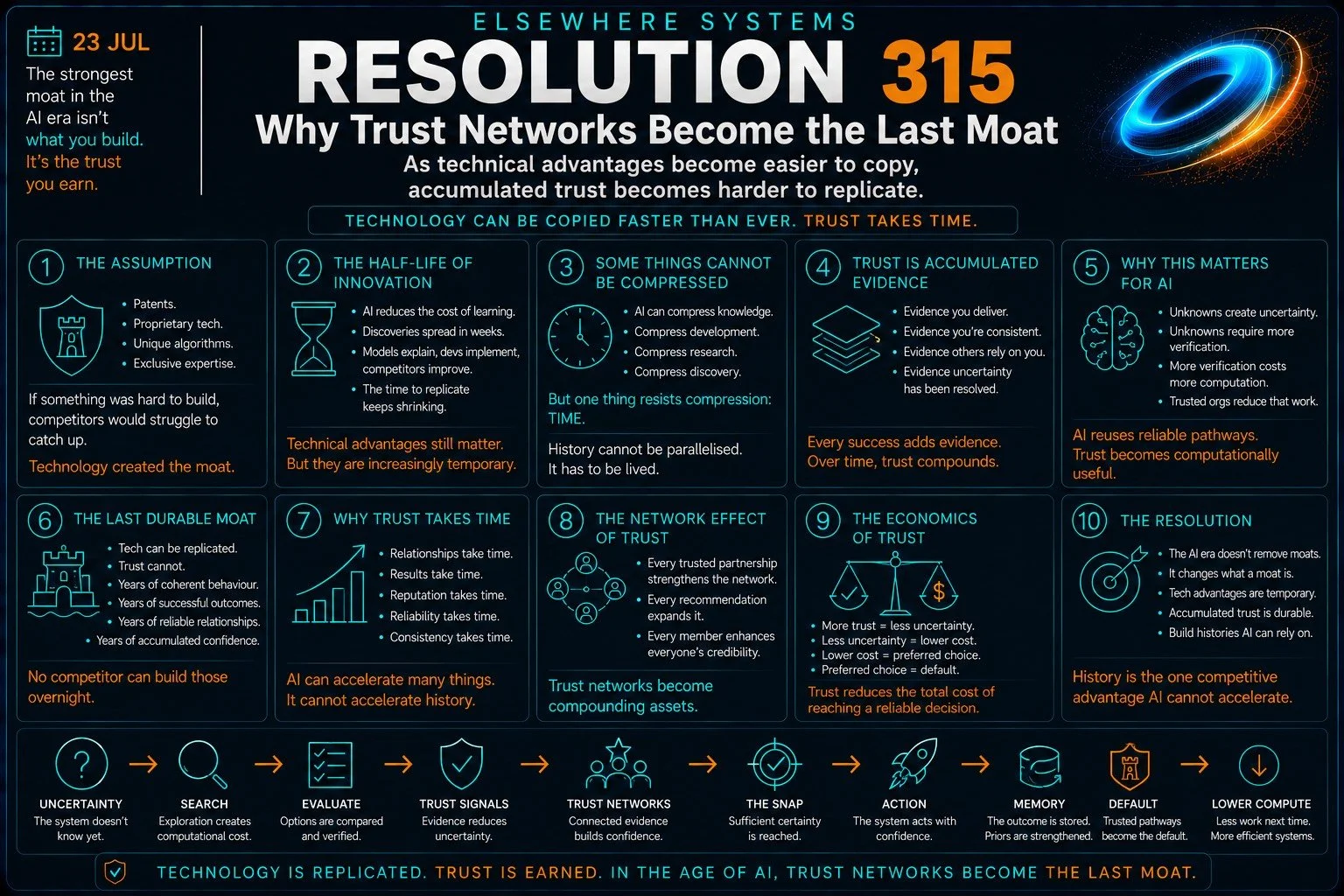 Why Trust Networks Become the Last Moat