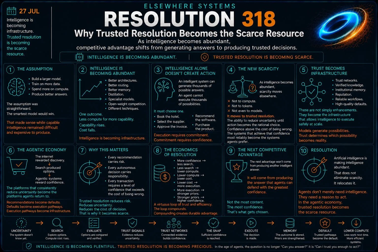 Why Trusted Resolution Becomes the Scarce Resource