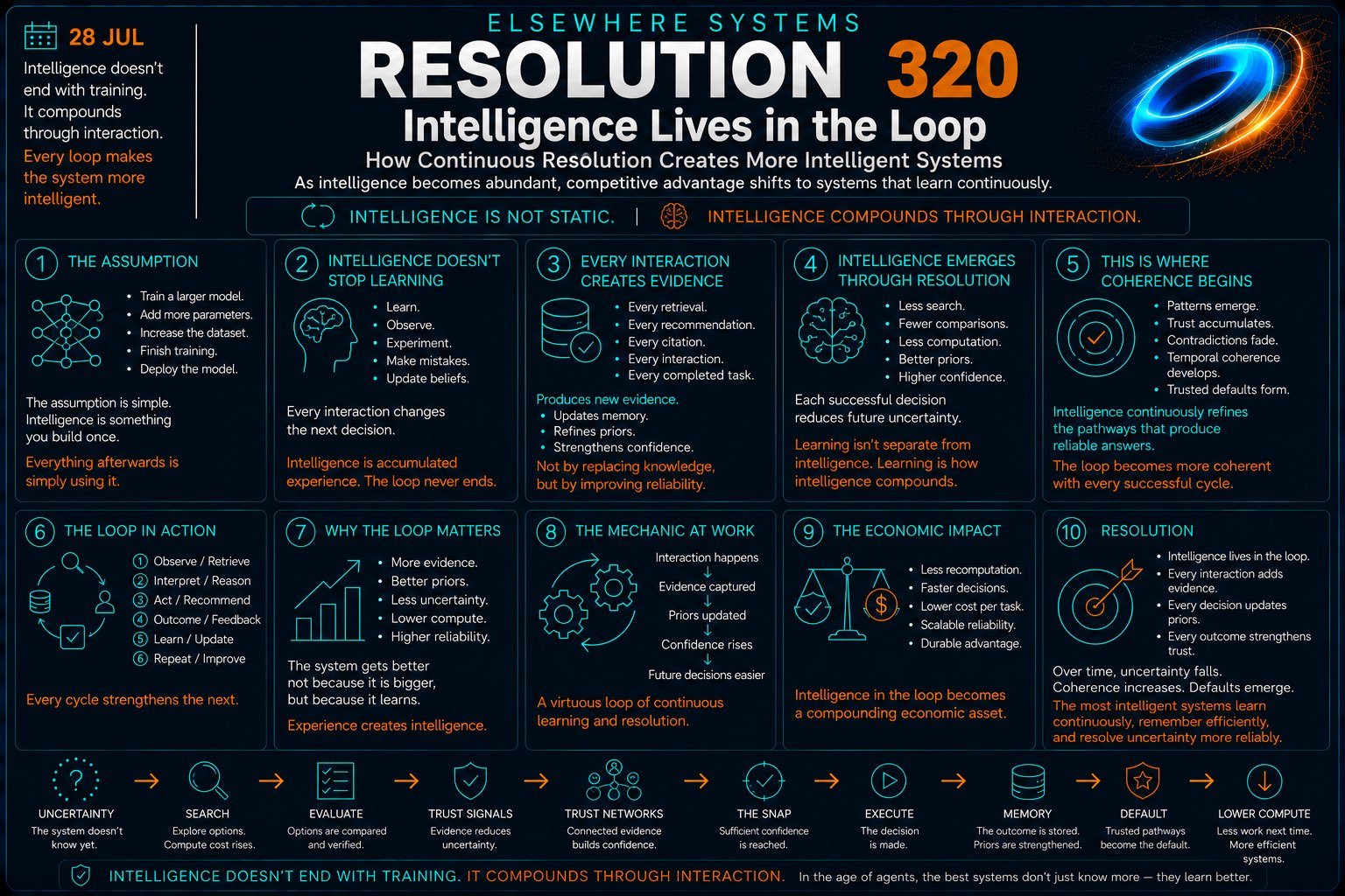 Intelligence Lives in the Loop