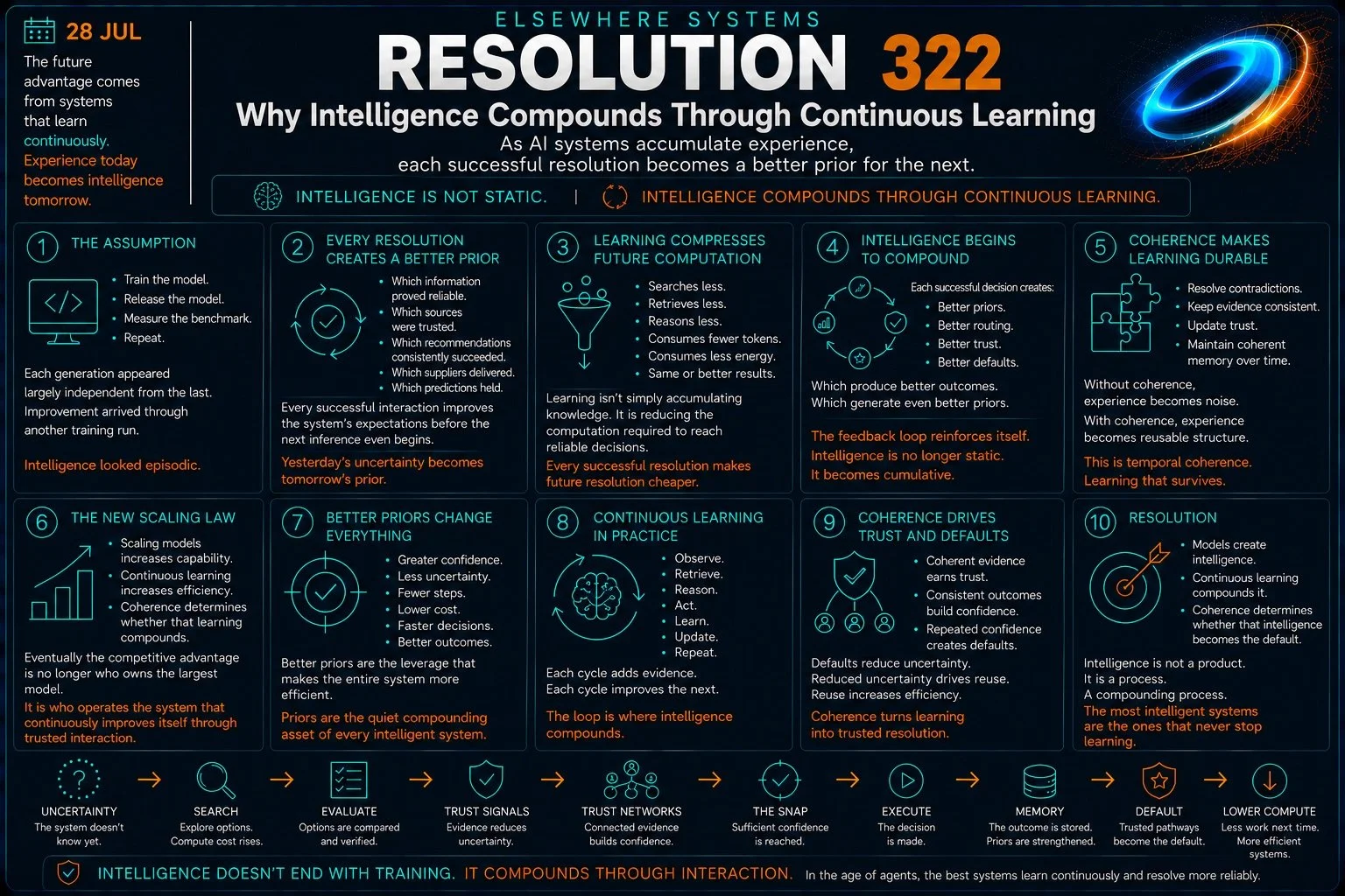 Why Intelligence Compounds Through Continuous Learning