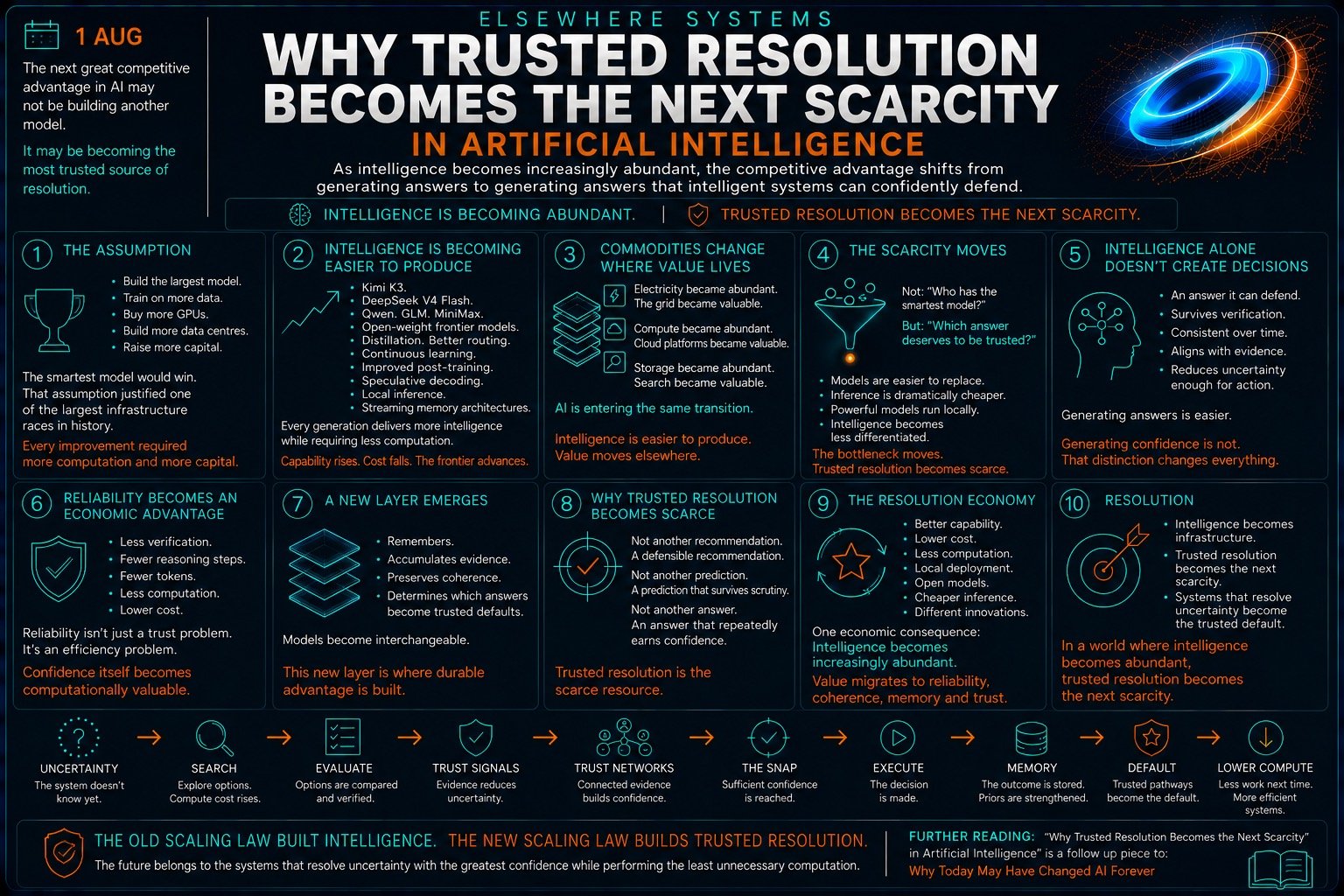 Why Trusted Resolution Becomes the Next Scarcity in Artificial Intelligence