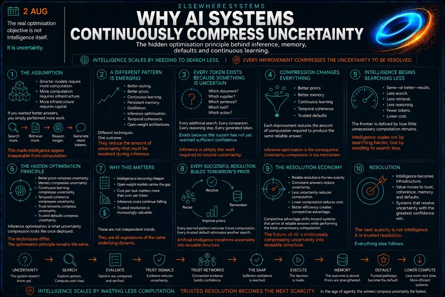 Why AI Systems Continuously Compress Uncertainty