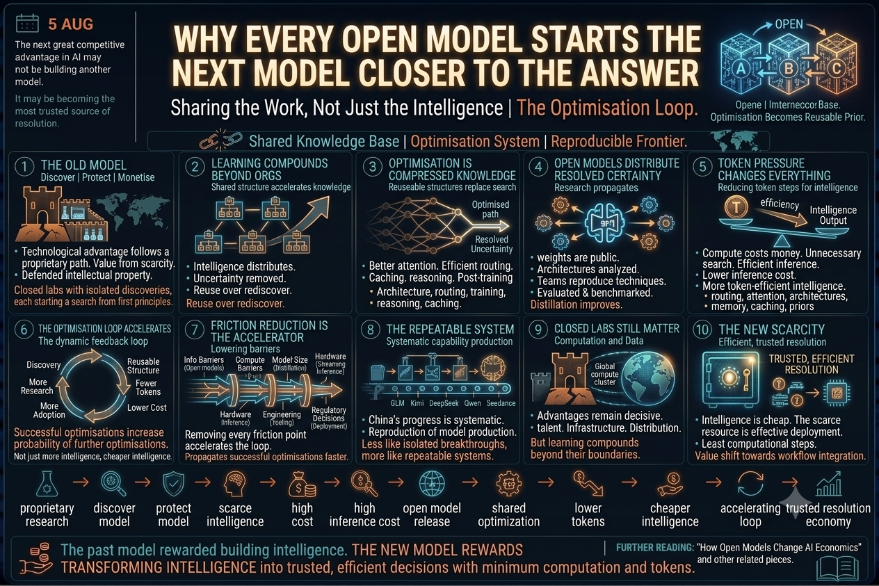 Why Every Open Model Starts The Next Model Closer To The Answer