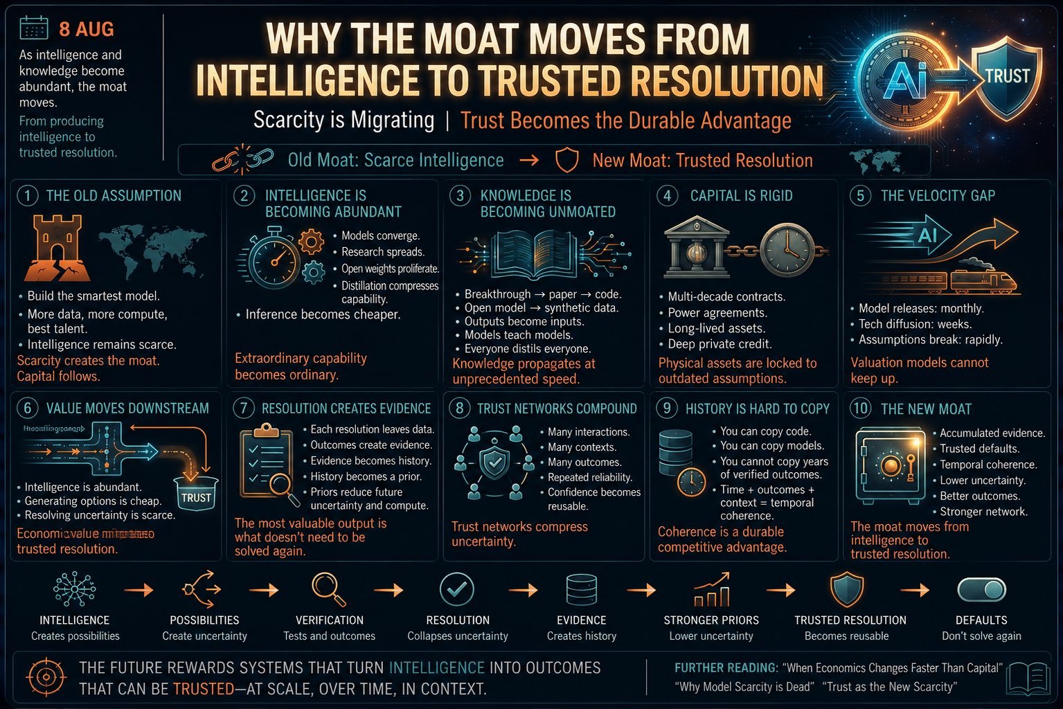 Why the Moat Moves From Intelligence to Trusted Resolution