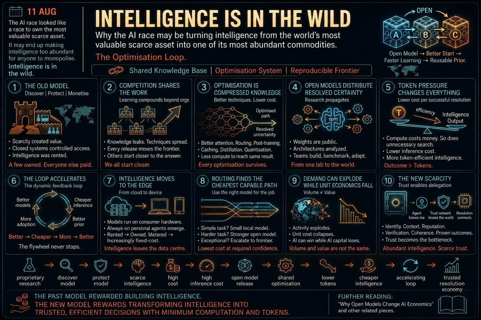 Intelligence Is in the Wild