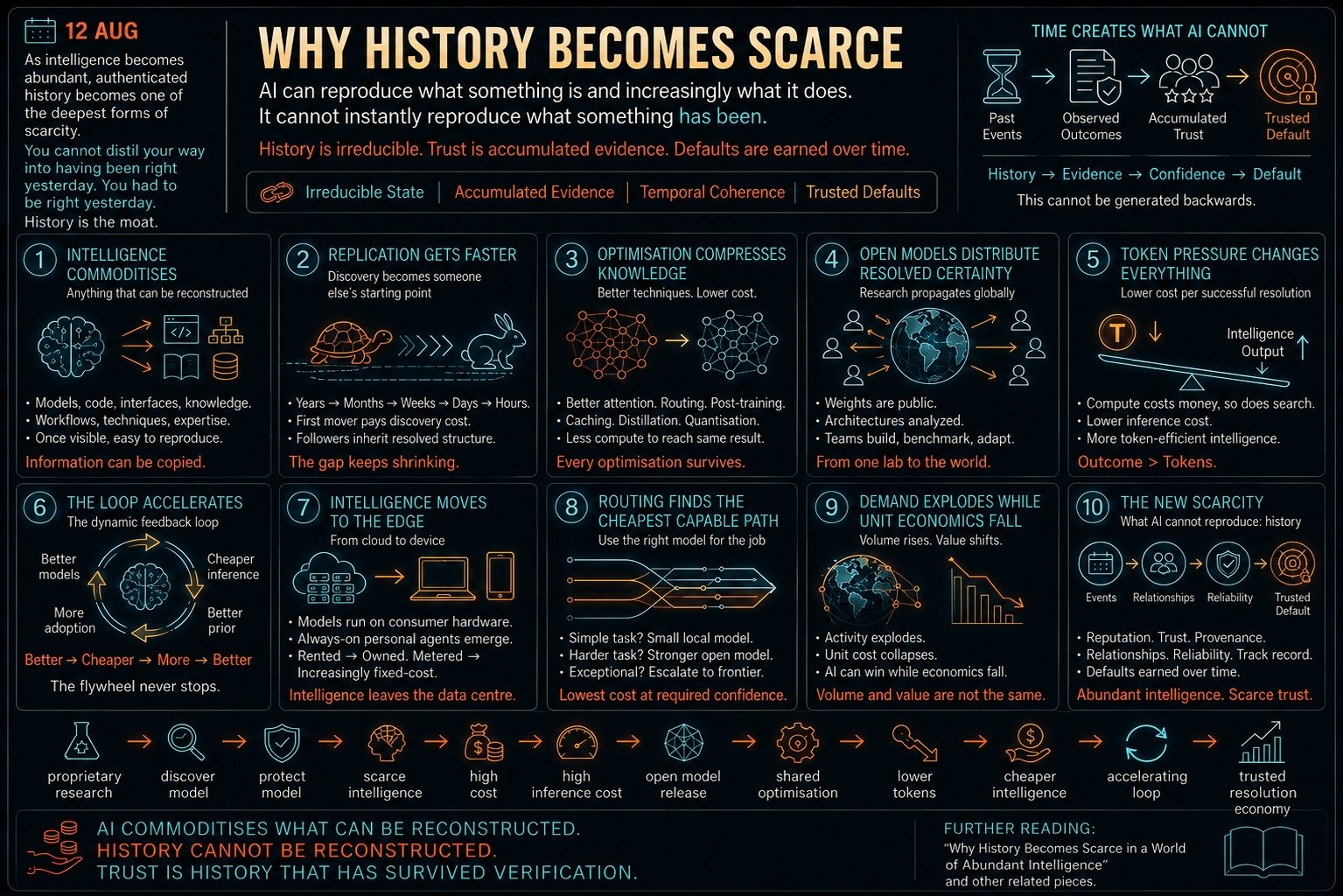 Why History Becomes Scarce in a World of Abundant Intelligence