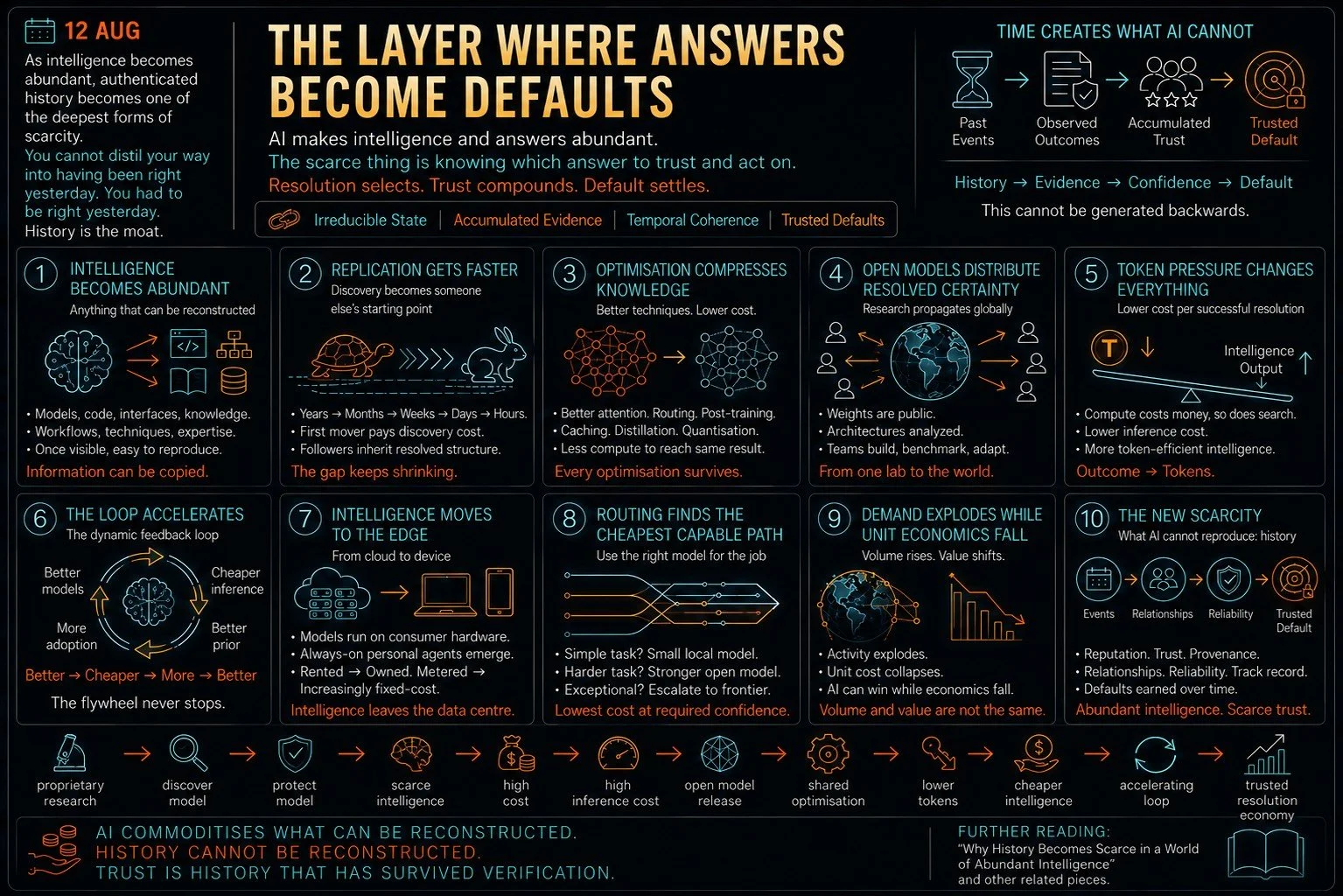 The Layer Where Answers Become Defaults