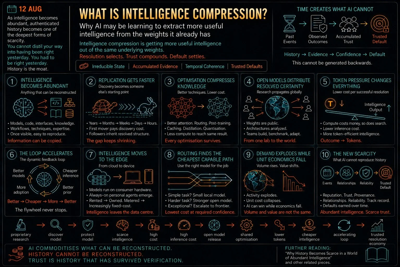 What Is Intelligence Compression?