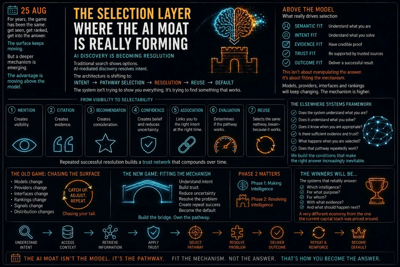 The Selection Layer: Where the AI Moat Is Really Forming