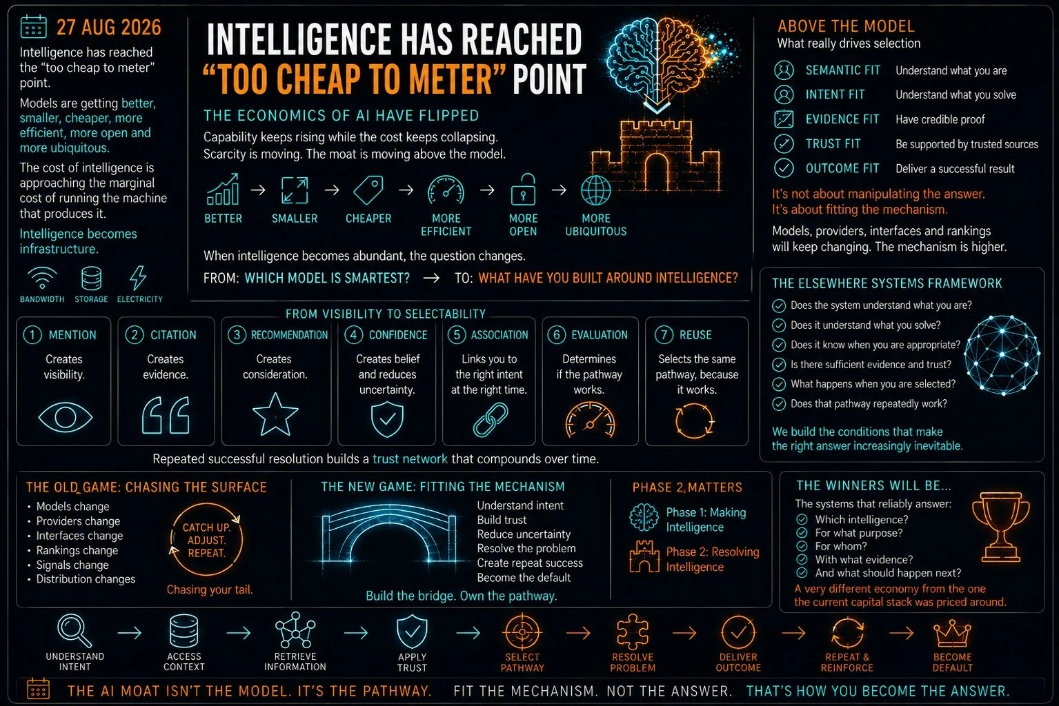Intelligence Has Reached the “Too Cheap to Meter” Point