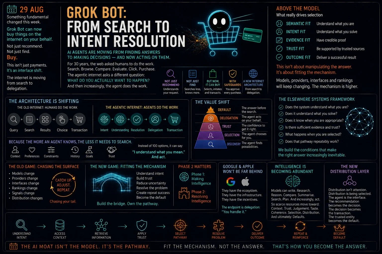 Grok Bot: From Search to Intent Resolution