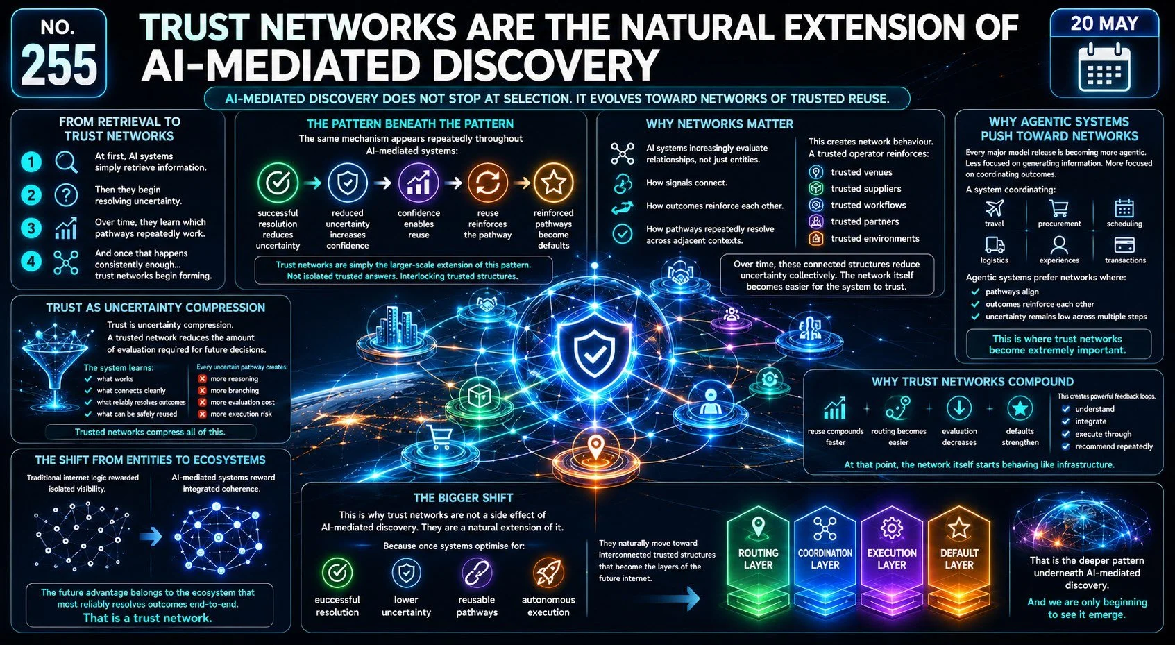 Trust Networks are an Extension of AI Mediated Discovery