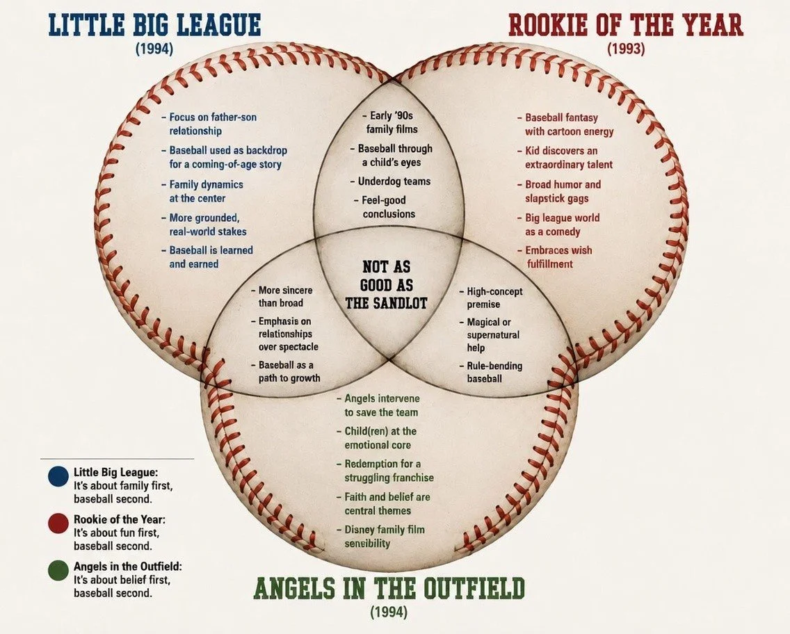 A baseball-themed Venn diagram comparing Little Big League, Rookie of the Year, and Angels in the Outfield.