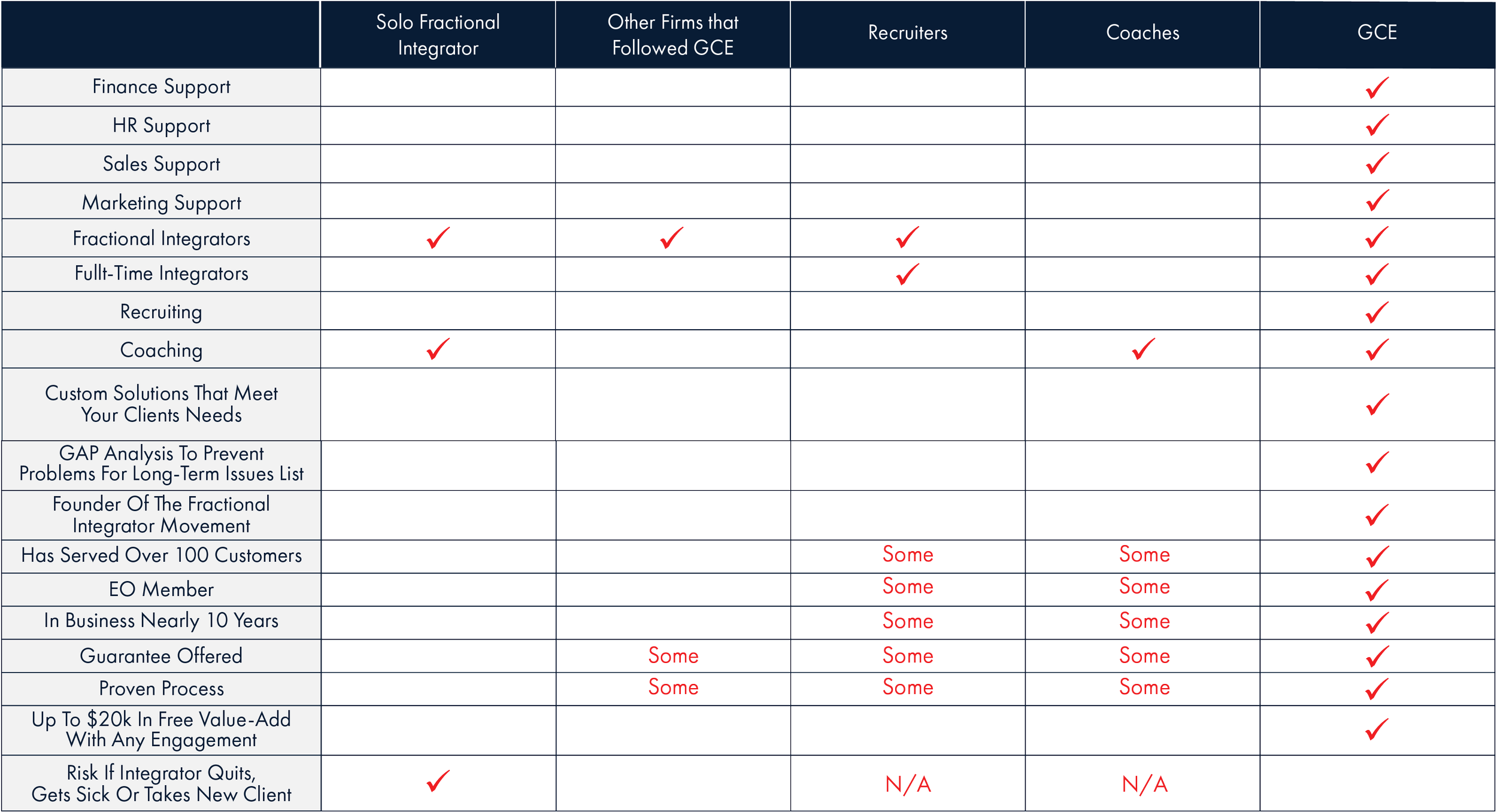 A comparison table listing different business services and indicating which firms offer each service with some checkmarks and the word "Some" in red for some categories.