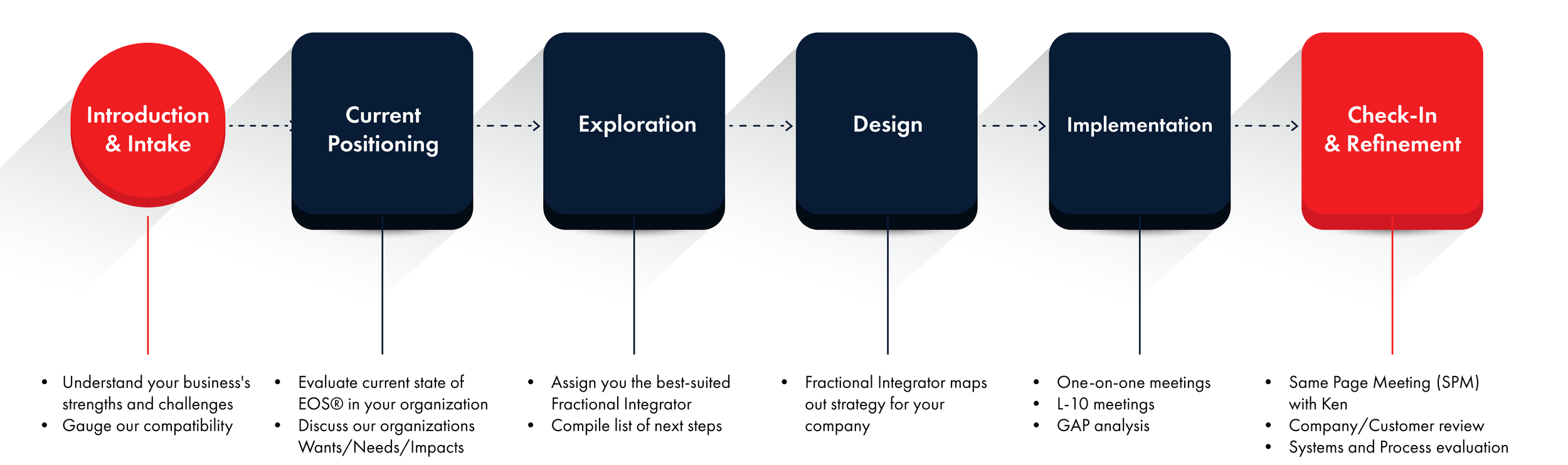 Flowchart illustrating a process from introduction and intake to check-in and refinement, with steps including current positioning, exploration, design, and implementation.