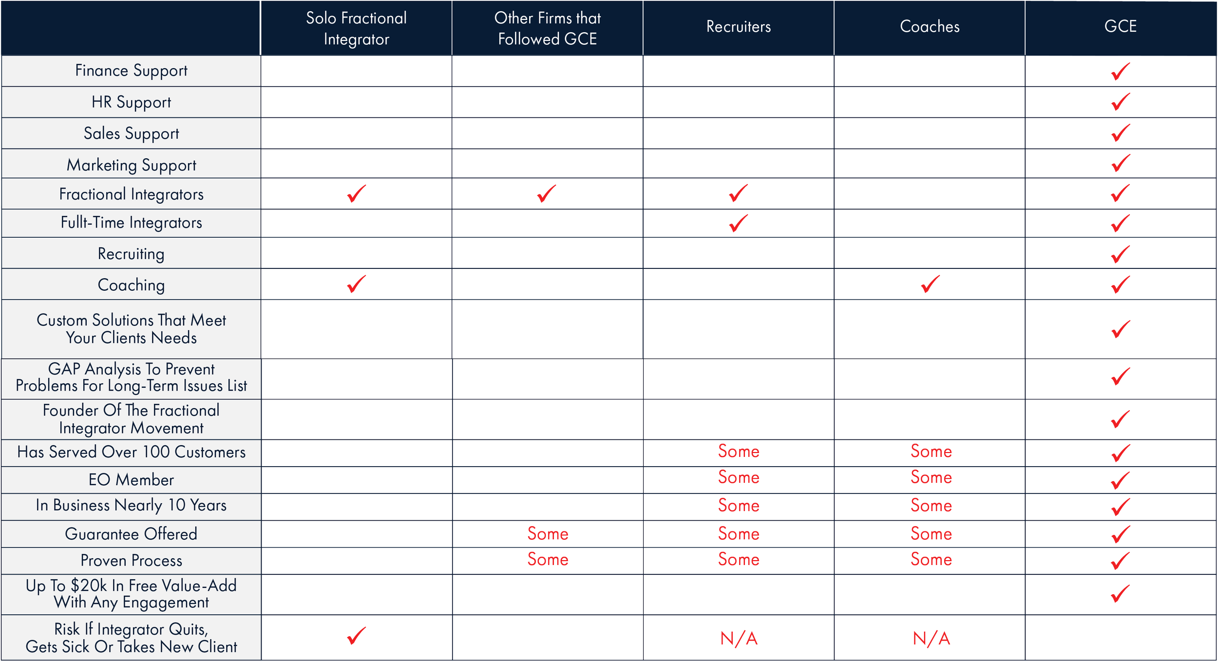 A comparative table showing different services and their features, with check marks indicating which service offers each feature. The columns include Solo Fractional Integrator, Other Firms that Follow GCE, Recruiters, Coaches, and GCE. Rows list various support, coaching, and business attributes, some marked with 'Some' or 'N/A'.