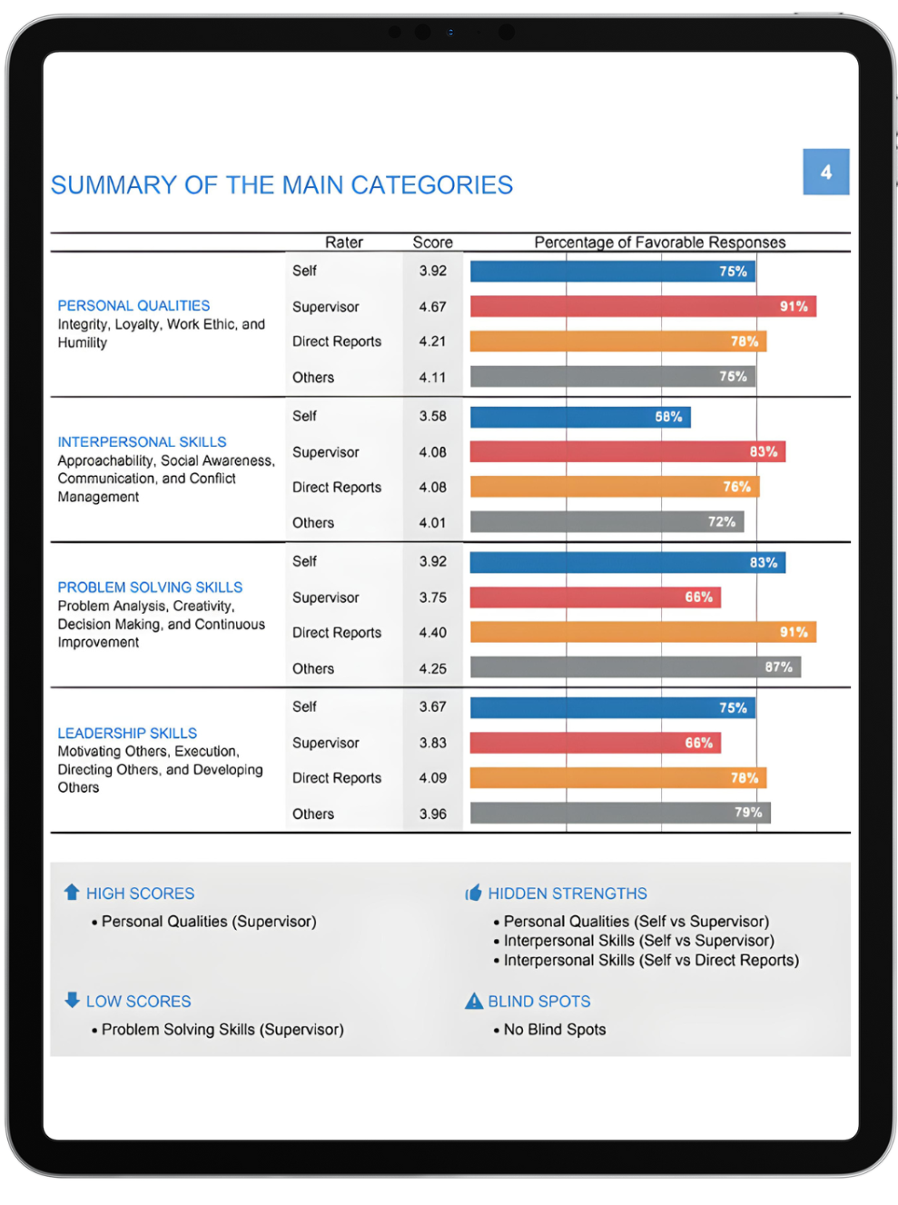 A digital tablet screen displaying a report titled 'Summary of the Main Categories' with four sections: Personal Qualities, Interpersonal Skills, Problem Solving Skills, and Leadership Skills. Each section has ratings for Self, Supervisor, Direct Reports, and Others, along with percentages of favorable responses. The bottom part of the screen shows icons and text for 'High Scores,' 'Low Scores,' 'Hidden Strengths,' and 'Blind Spots.'