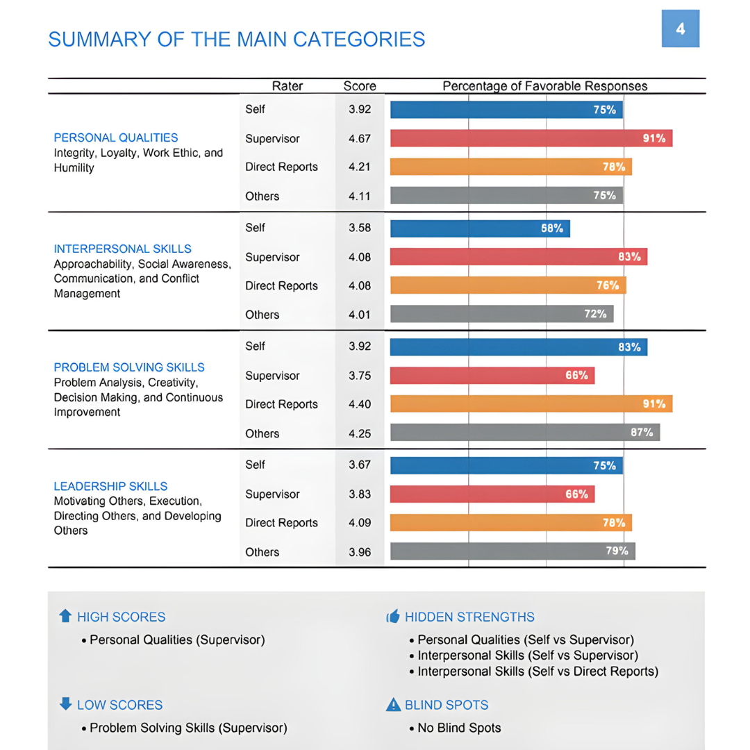 Table summarizing scores on main categories, including personal qualities, interpersonal skills, problem solving skills, and leadership skills, comparing self, supervisor, direct reports, and others with scores and percentage of favorable responses.