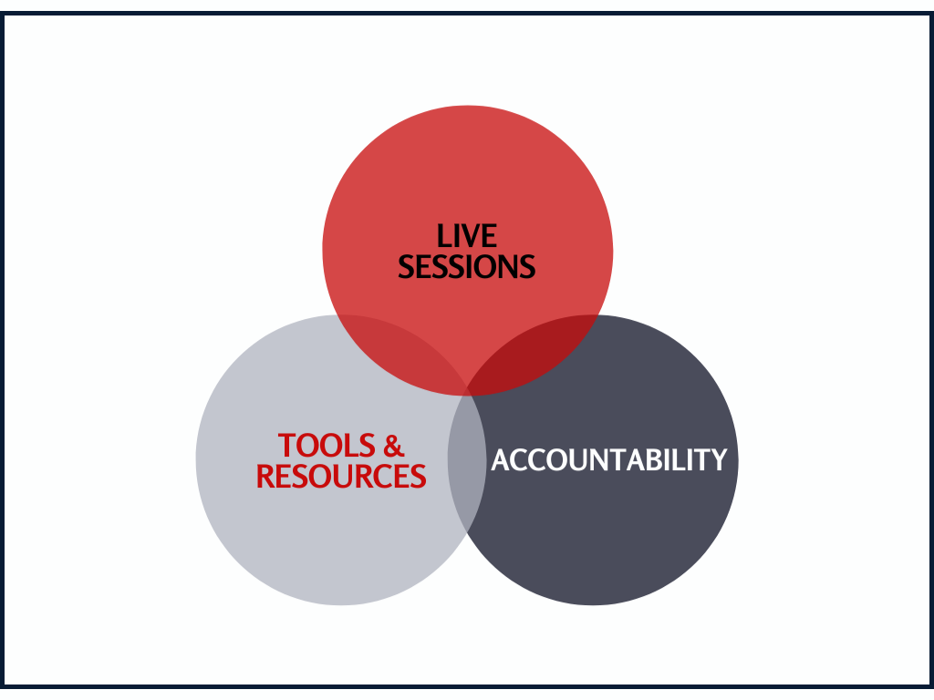 Venn diagram with three circles labeled 'Live Sessions', 'Tools & Resources', and 'Accountability', overlapping in the center.