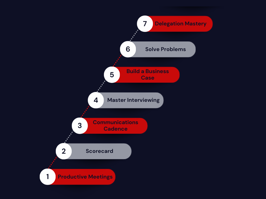 A numbered step-by-step diagram showing a progression from 'Productive Meetings' to 'Delegation Mastery' with levels labeled from 1 to 7, alternating between red and gray colors.
