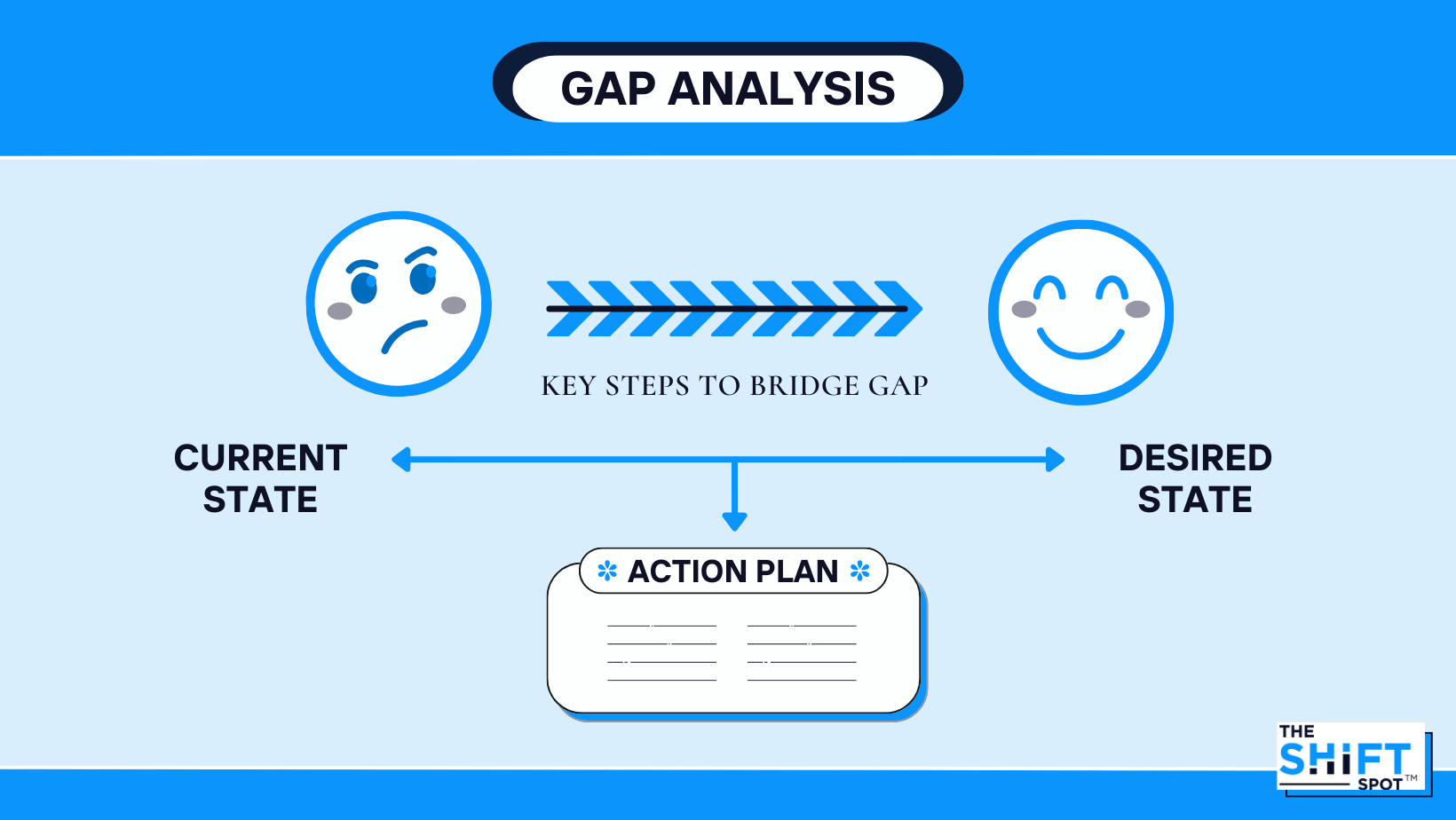 A flowchart titled 'GAP ANALYSIS' depicting the process of bridging the gap between the current state and the desired state. It shows key steps to bridge the gap, with icons of unhappy and happy faces representing current and desired states, an arrow labeled 'KEY STEPS TO BRIDGE GAP', and an action plan box beneath an arrow pointing downward. The bottom right corner displays a logo for 'THE SHIFT SPOT'.