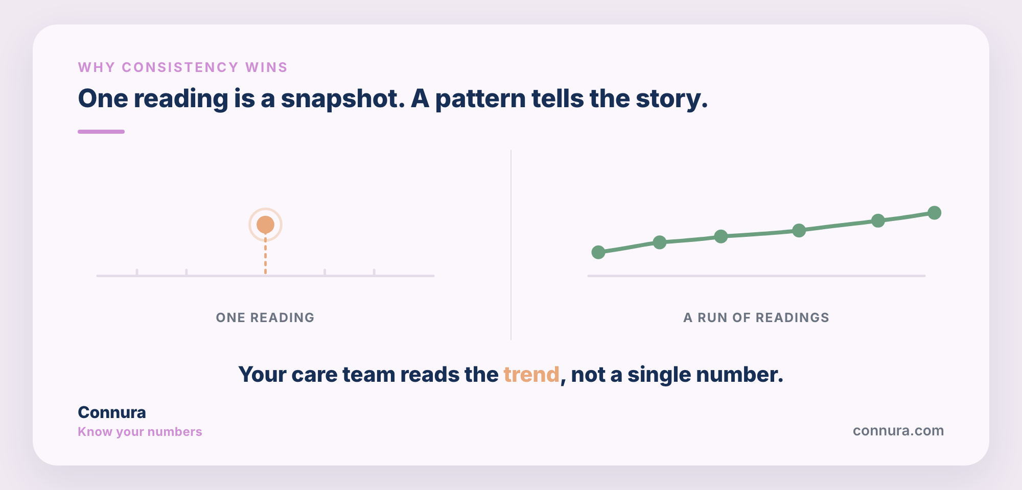 Why Consistent Tracking Matters More Than Any Single Reading