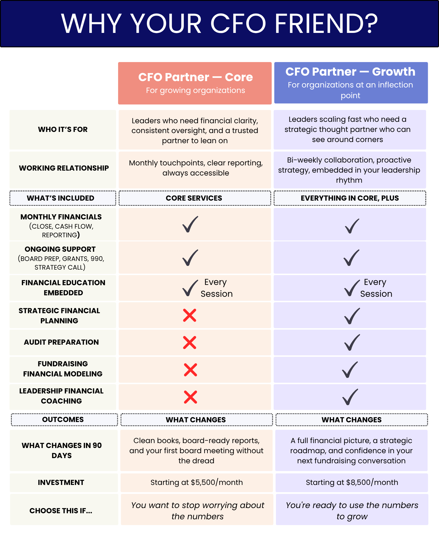 Comparison chart titled 'Why Your CFO Friend?' with two columns labeled 'CFO Partner — Core' and 'CFO Partner — Growth'. The chart lists features, services, outcomes, and changes in 90 days, emphasizing differences between core and growth CFO partnerships.
