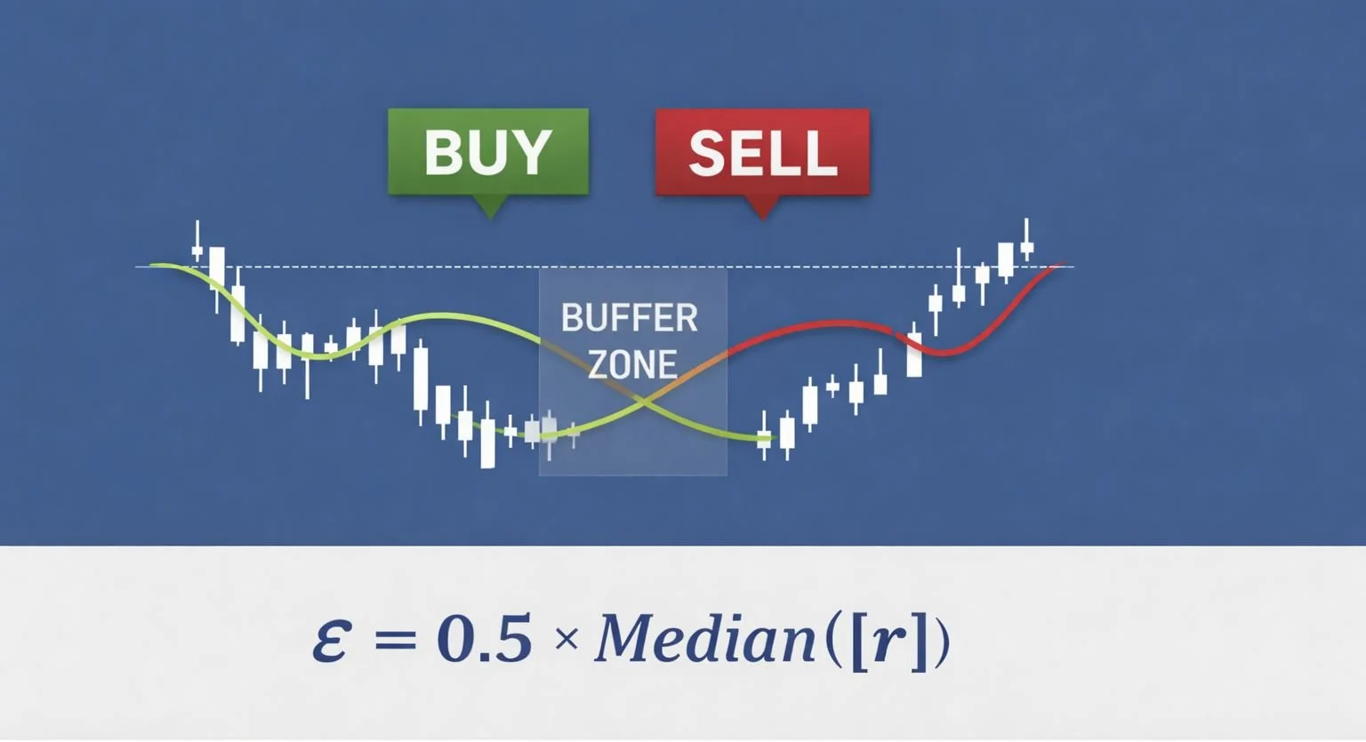 Avoiding Decision Whipsaws in Systematic Strategies