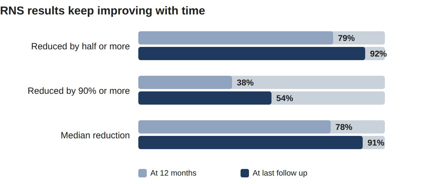 RNS results improve with time: responders 79% to 92%, super responders 38% to 54%, median reduction 78% to 91%