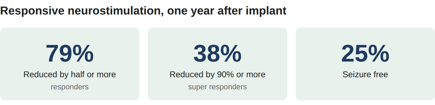 Responsive neurostimulation one year after implant: 79% responders, 38% super responders, 25% seizure free