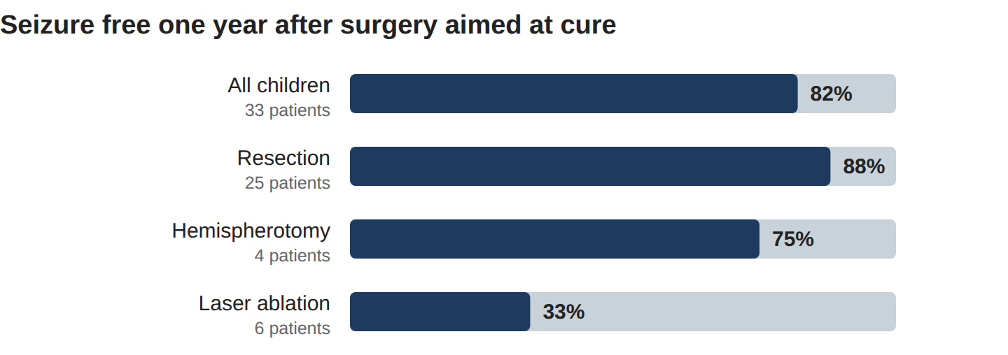 Seizure free one year after surgery aimed at cure: all children 82%, resection 88%, hemispherotomy 75%, laser ablation 33%