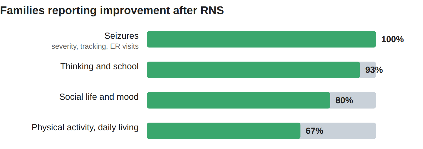 Families reporting improvement after RNS: seizures 100%, thinking and school 93%, social life and mood 80%, physical activity 67%
