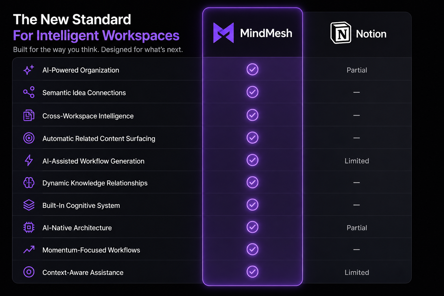 Comparison chart showing how MindMesh cognitive workspace supports AI organization, planning, memory, and intelligent workflows compared to Notion