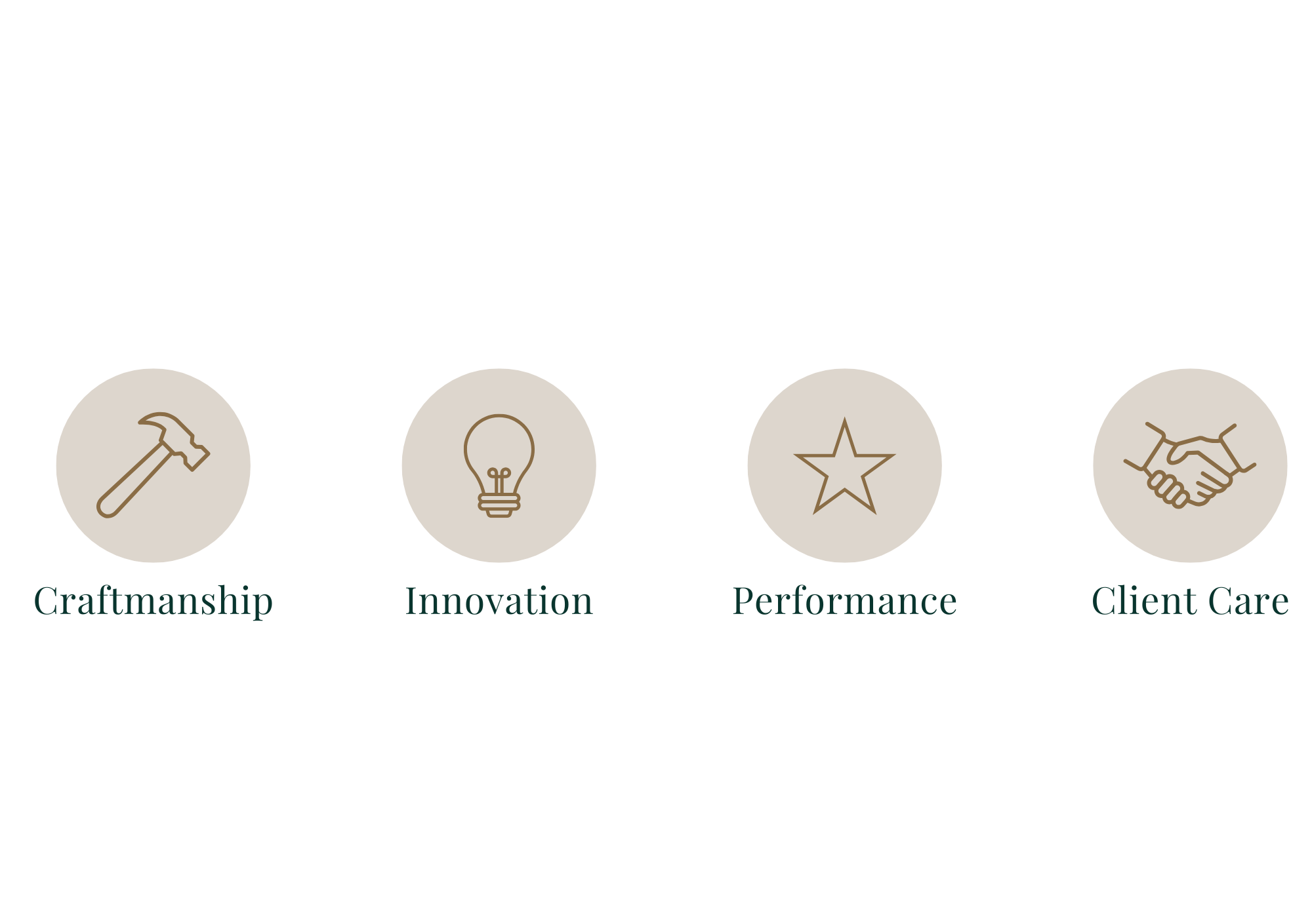 Icons titled Craftsmanship, Innovation, Performance, Client Care with corresponding symbols of a hammer, lightbulb, star, and handshake.