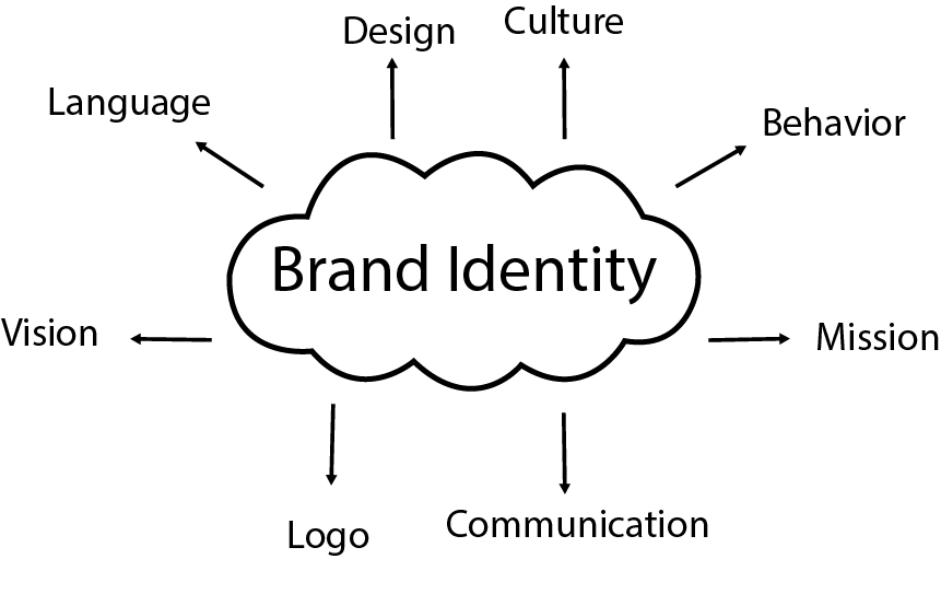 developing a brand identity and strategy