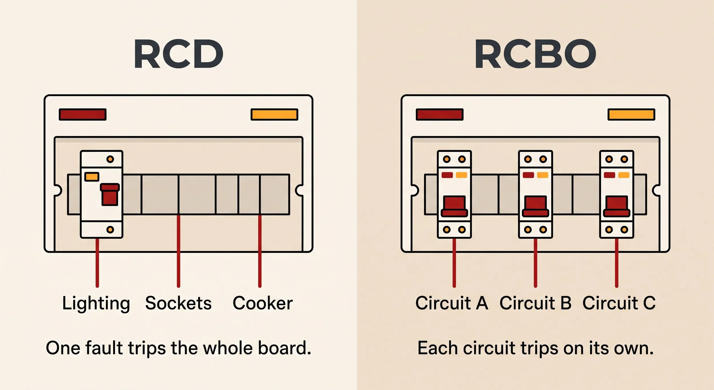 RCD vs RCBO: What's the Difference, and Does It Matter?