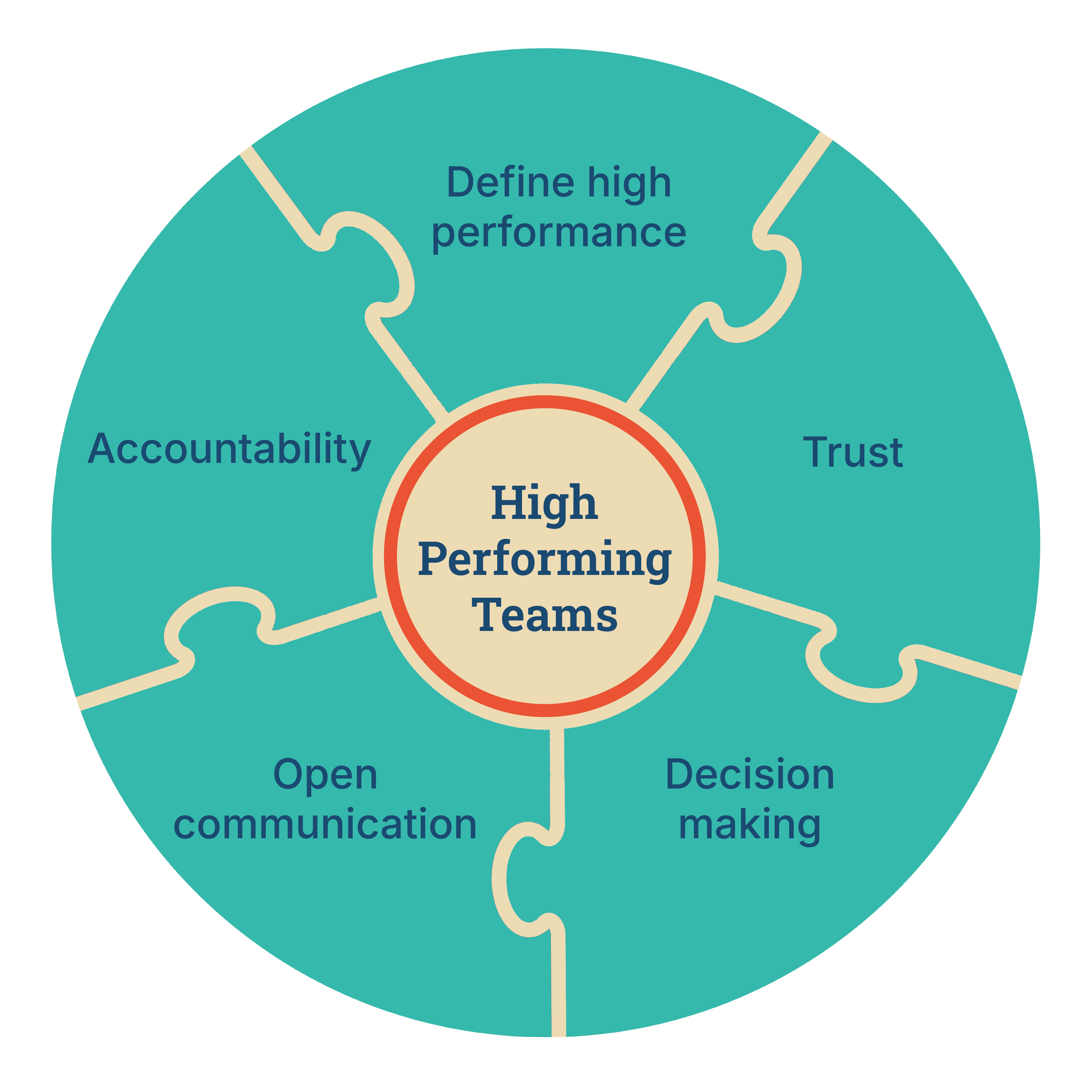 A circular diagram showing elements for high performing teams, including defining high performance, trust, decision making, open communication, and accountability, centered around high performing teams.