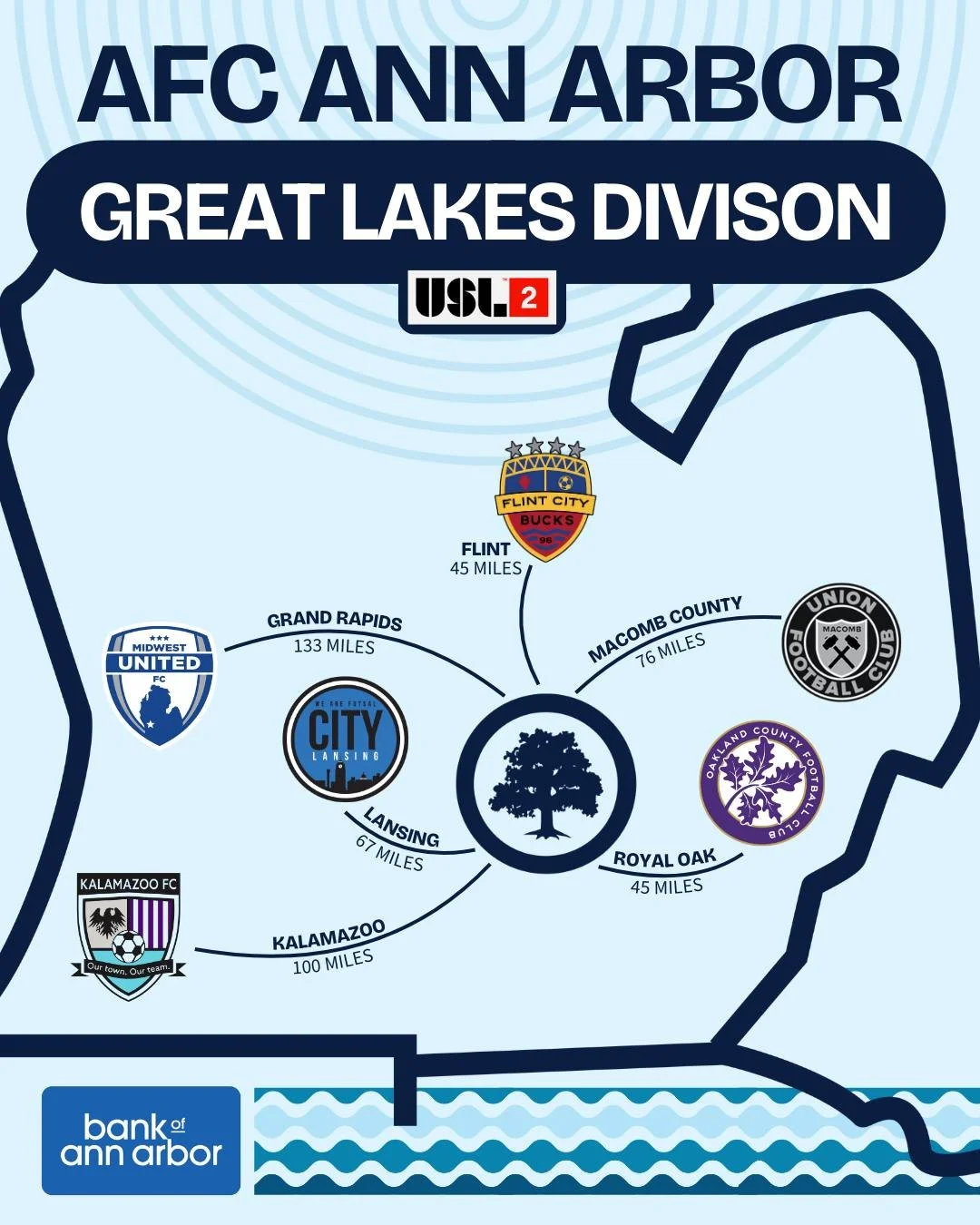Short trips. Big rivalries 🚗⚽
Great Lakes Division loading... 
#AFCAAFamily #COYMO