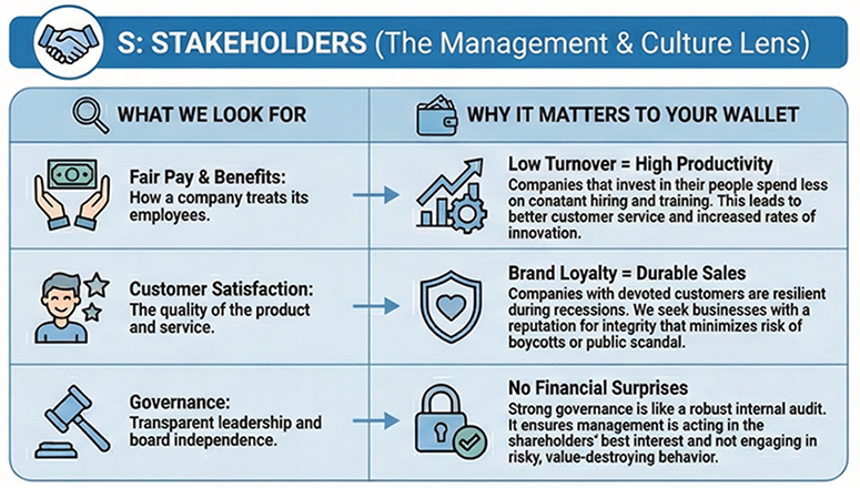 Stakeholders. Fair pay and benefits. Low turnover equals high productivity. customer satisfaction. brand loyalty equals durable sales. governance. no financial surprises.
