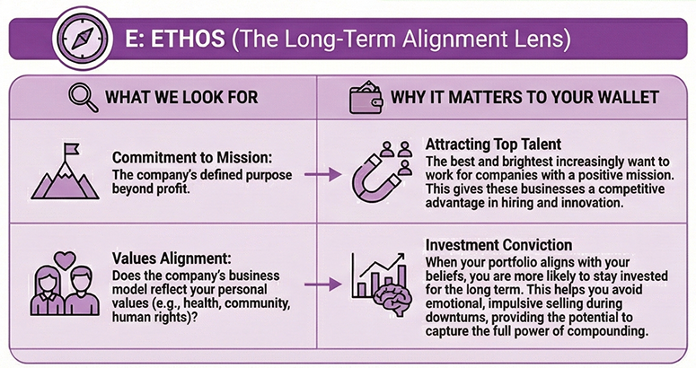 Ethos. The long-term alignment lens. Commitment to mission. Attracting top talent. values alignment. Investment conviction.