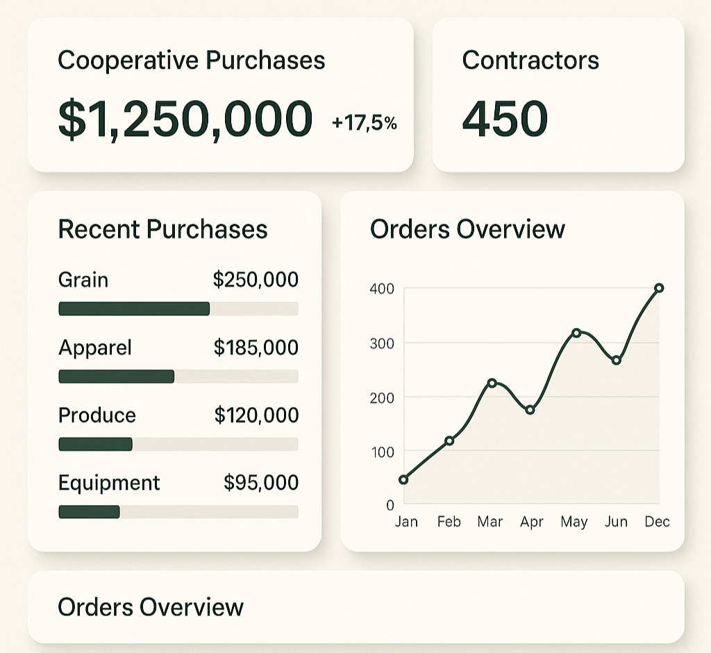 Business dashboard showing cooperative purchases of $1,250,000 with a 17.5% increase, 450 contractors, recent purchases including grain, apparel, produce, and equipment, and a line chart of monthly order overview from January to December.