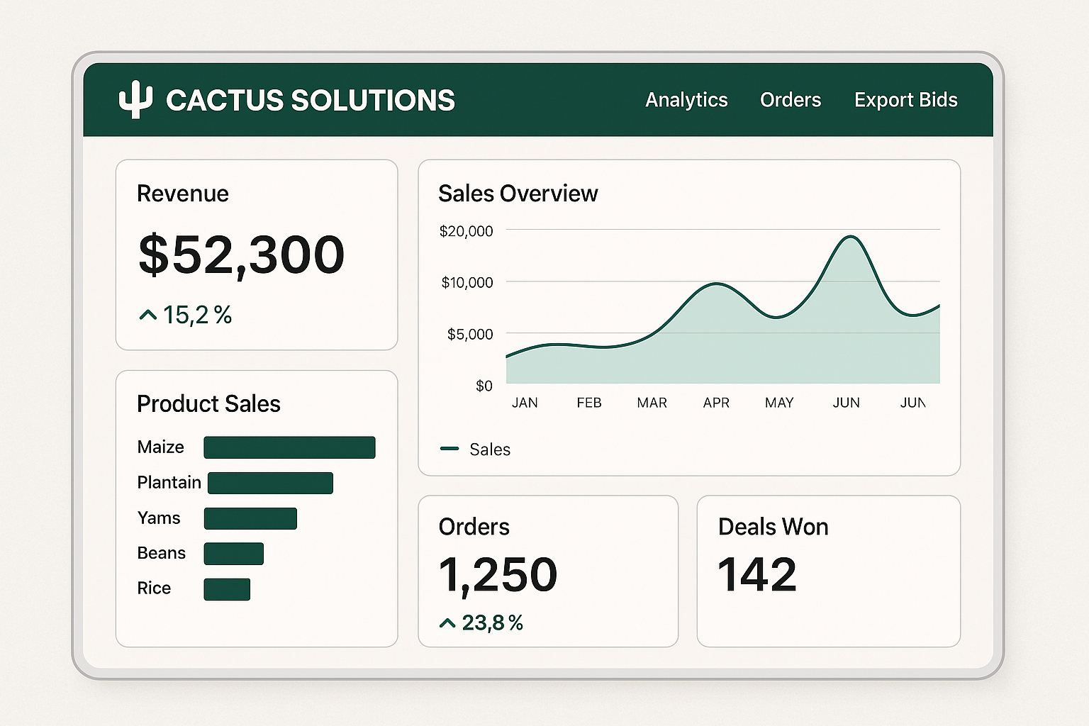 Business analytics dashboard showing revenue of $52,300 with a 15.2% increase, a sales overview chart from January to June, product sales for maize, plantain, yams, beans, and rice, 1,250 orders with a 23.8% increase, and 142 deals won. Navigation menu includes Analytics, Orders, Export Bids.