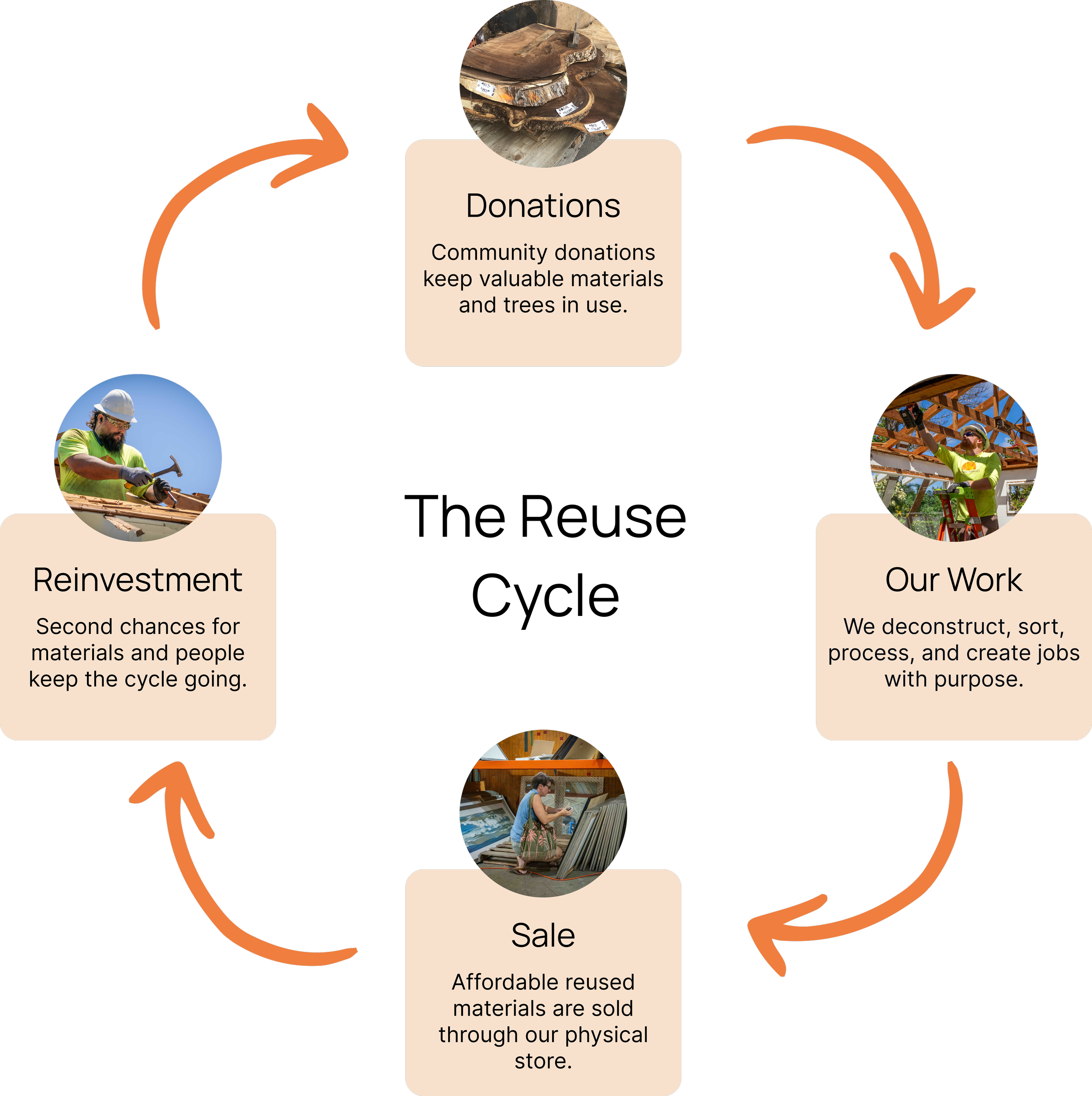 A circular infographic illustrating a sustainable materials cycle. It includes four sections: 'Donations' with an image of wood slices, 'Our Work' with a construction worker, 'Sale' with a woman at a store, and 'Reinvestment' with a worker assembling wood. Arrows connect the sections in a cycle.