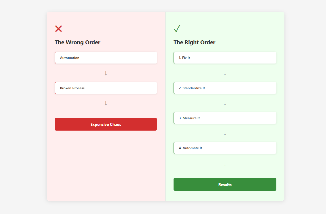 Three Things You Need Before Automation Makes Sense