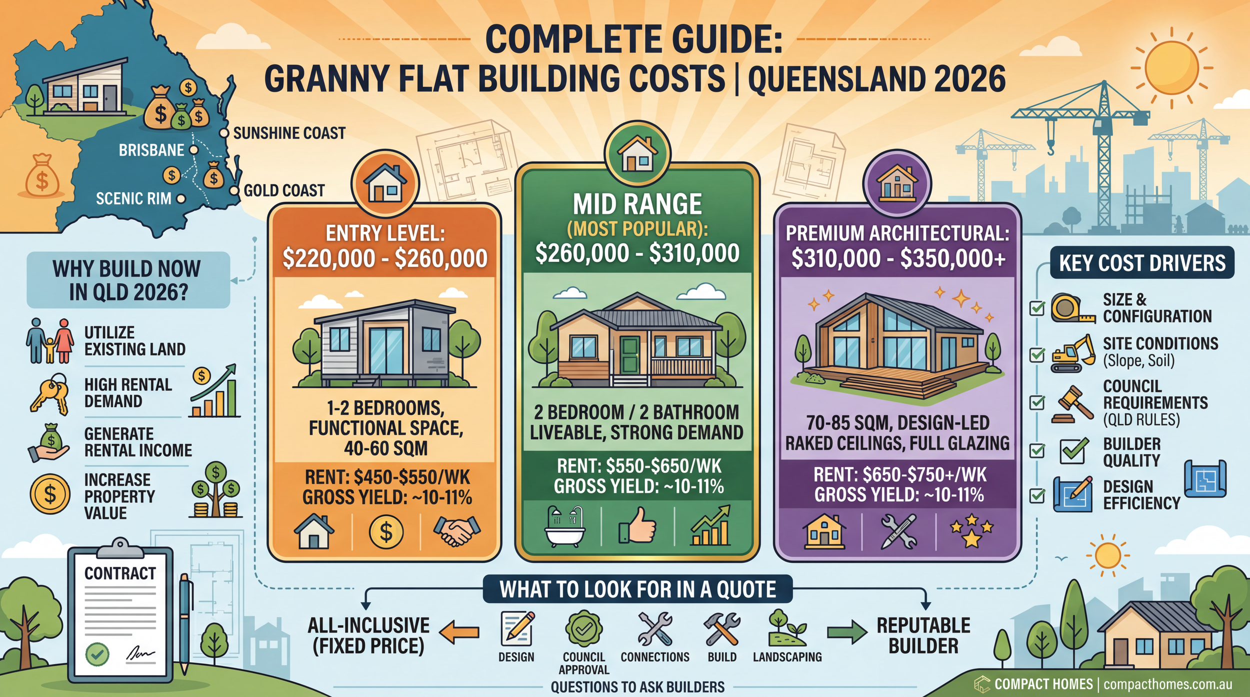 Granny Flat Building Costs Queensland 2026 | Compact Homes — Compact Homes