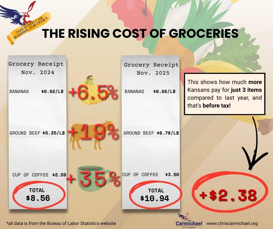 Your grocery bill is higher than it was last year.
Kansas families don&rsquo;t need a chart to know that.

Beef. Bananas. Coffee.
All cost more in 2025 than in 2024.

Kansans need solutions that lower costs. I&rsquo;m running to help Kansas families 